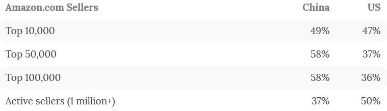 World's top Amazon sellers